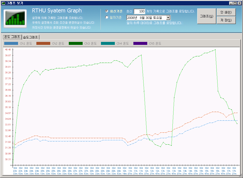 Winy technology Temperature and humidity Remote monitoring system (portfolio_RTHU)