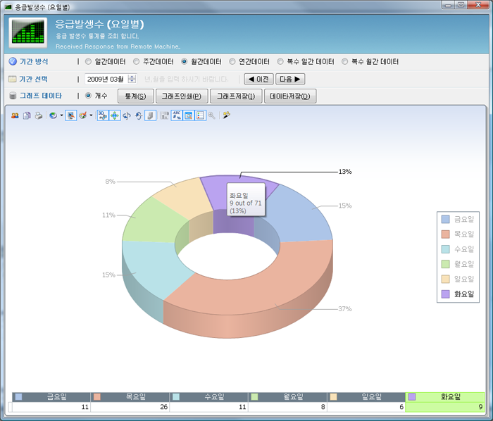 HighChart 프로그램 개발 - 비상 위치 조회 시스템 HighChart program development