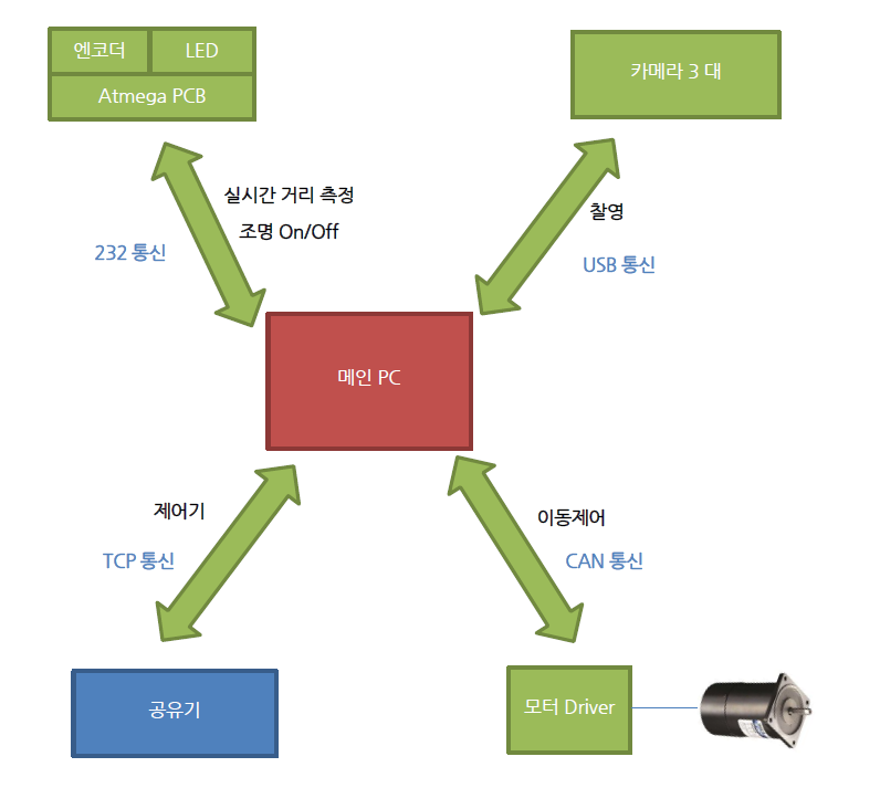 구성도